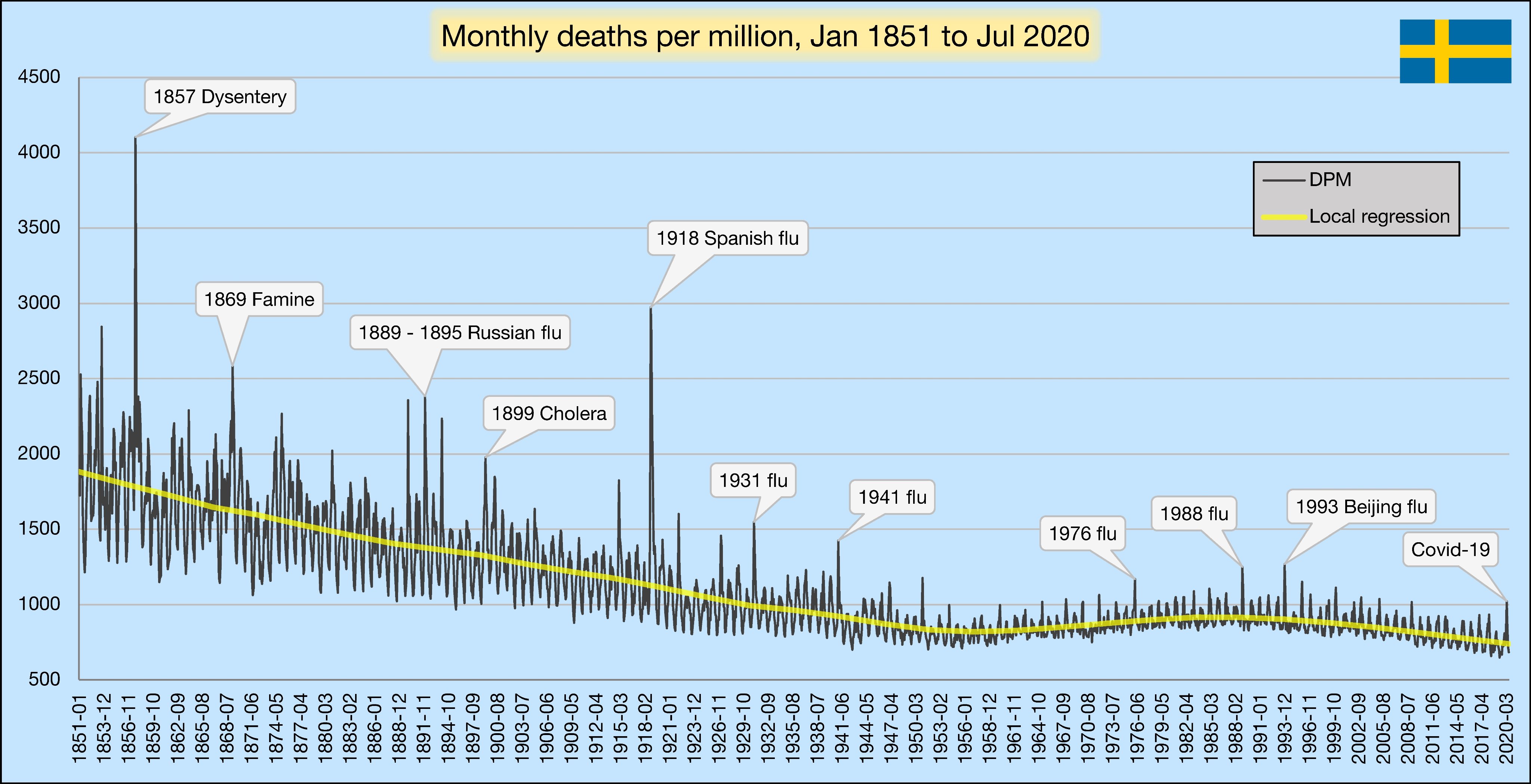 sweden monthly deaths 1851 1